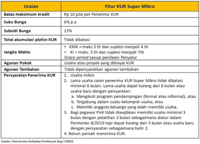 Apa saja syarat KUR untuk pariwisata?