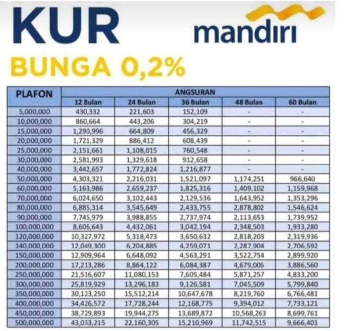 KUR Mandiri Desember 2024 untuk reseller online