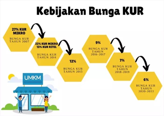 Apakah ada pendampingan untuk pengguna KUR?