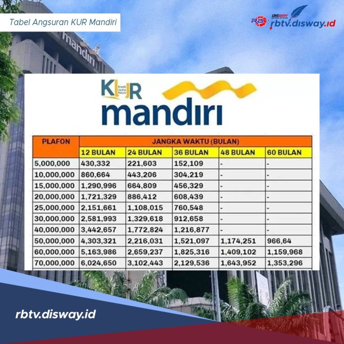 Kur Bank Mandiri Desember Puncak Jaya Kur