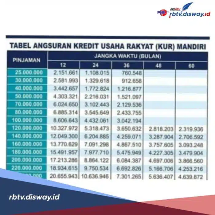 KUR Bank Mandiri Desember 2024 Puncak