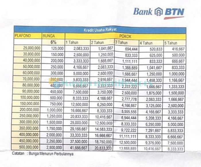 KUR BTN Desember 2024 Binjai