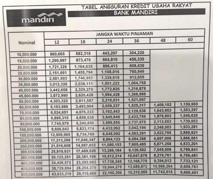 Apakah angsuran KUR Mandiri 2025 sudah termasuk bunga?