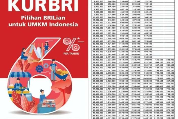 Apakah ada tabel KUR BRI 2025 untuk KUR Penempatan PMI?