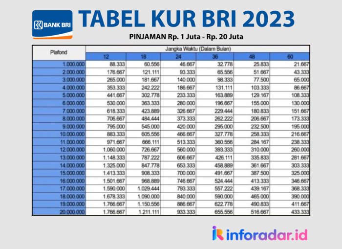 Tabel angsuran KUR BRI 2025 tenor 3 tahun