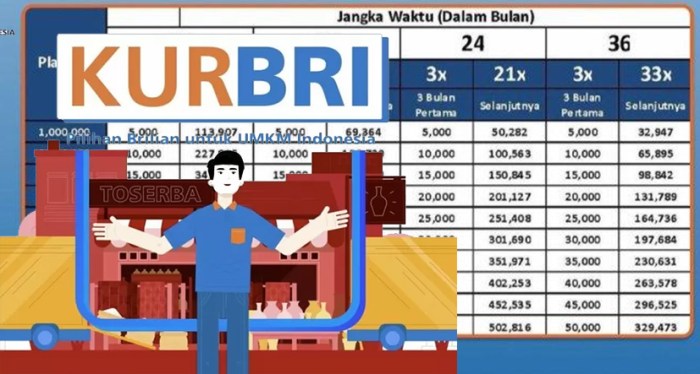 Bagaimana cara pengajuan KUR BRI 2025?