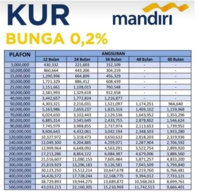 Tabel angsuran KUR Mandiri 2025 plafond 50 juta