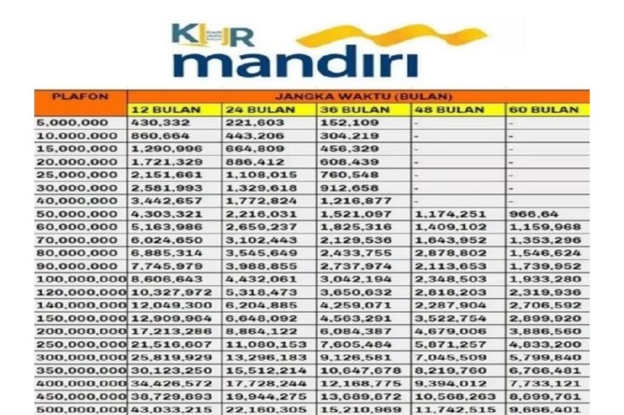 Limit pinjaman KUR Mandiri 2025 untuk usaha kecil