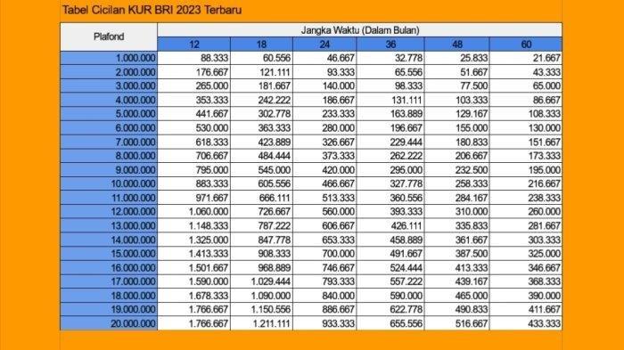 Apakah tabel KUR BRI 2025 mudah dipahami?