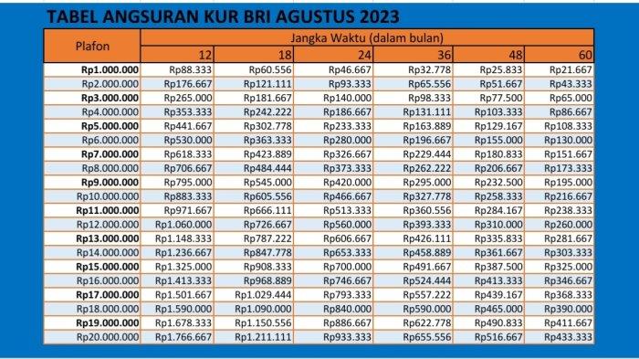 Berapa tenor pinjaman KUR BRI 2025?