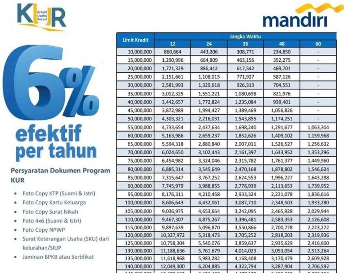 KUR Bank Mandiri Februari 2025 Kolaka Timur