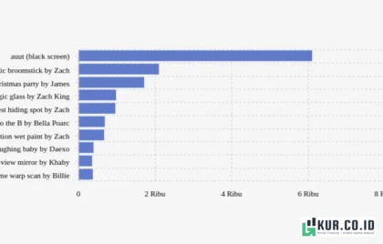 konten paling diminati di TikTok
