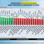 APBD Tertinggi di Indonesia, Daerah Kaya Anggaran