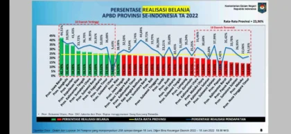 APBD Tertinggi di Indonesia, Daerah Kaya Anggaran