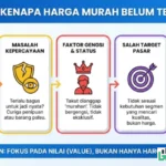 harga murah belum tentu laku