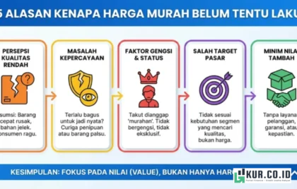 harga murah belum tentu laku